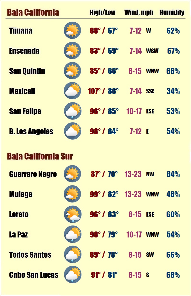 Baja Mexico Daily Weather Report 08-13-2022