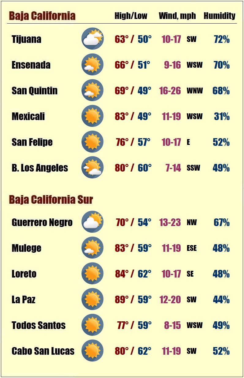 Baja Mexico Weather and Storm Forecasts Talk Baja